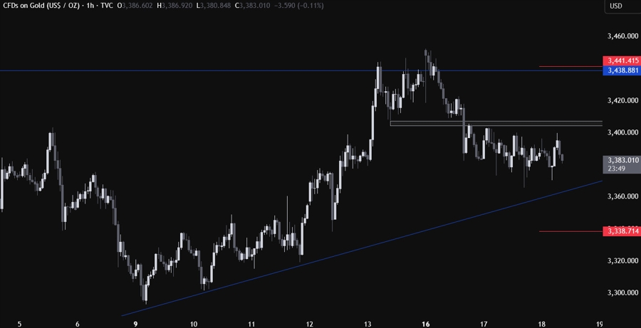 Gold Technical Analysis