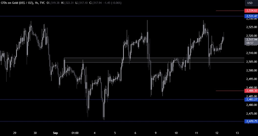 Gold Technical Analysis