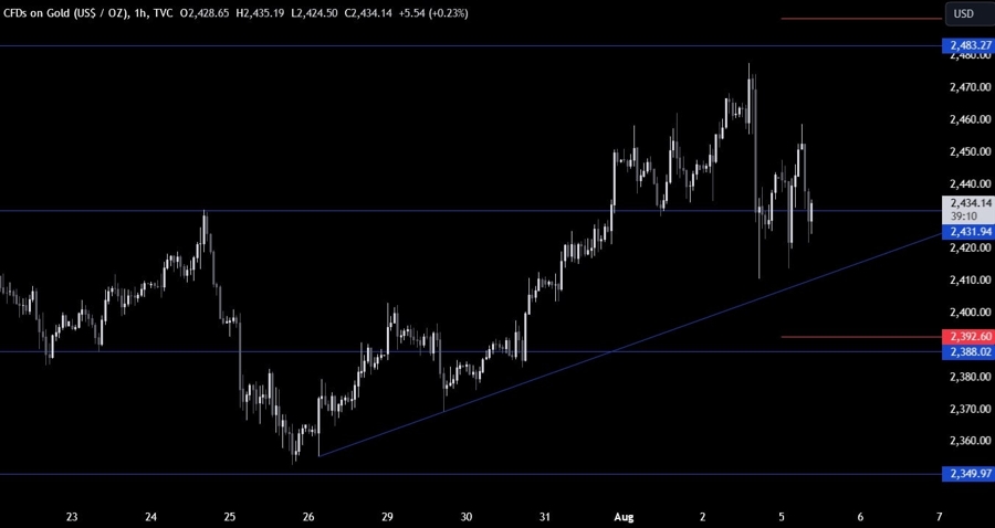 Gold Technical Analysis