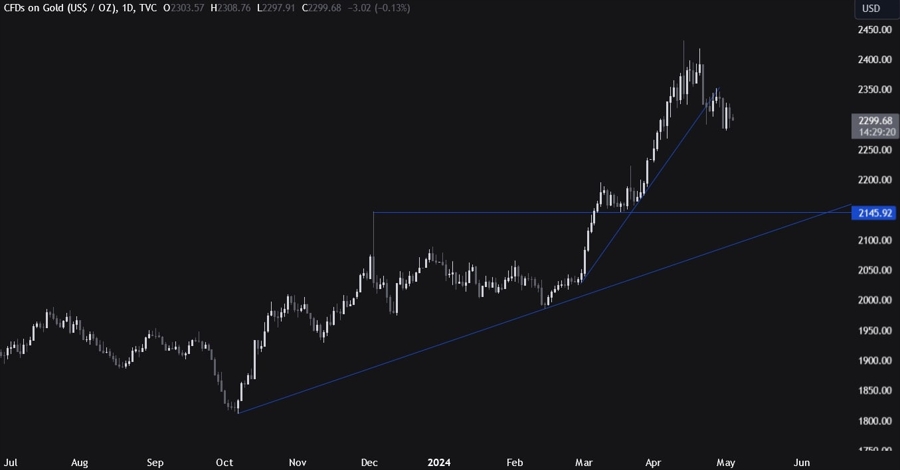 Gold Technical Analysis
