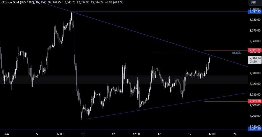 Gold Technical Analysis