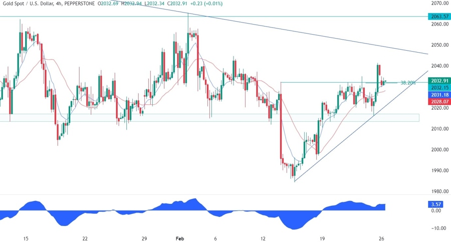 Gold Technical Analysis