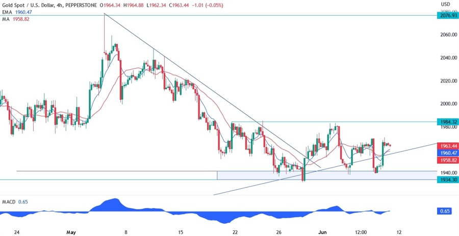 Gold Technical Analysis