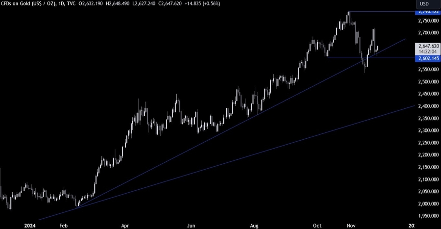 Gold Technical Analysis