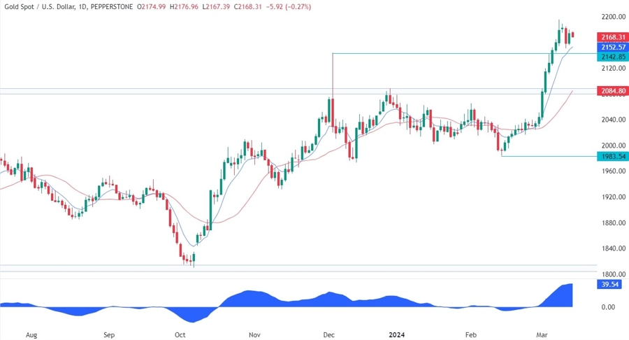 Gold Technical Analysis
