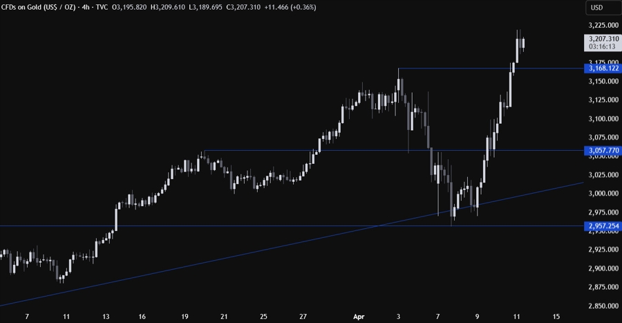 Gold Technical Analysis