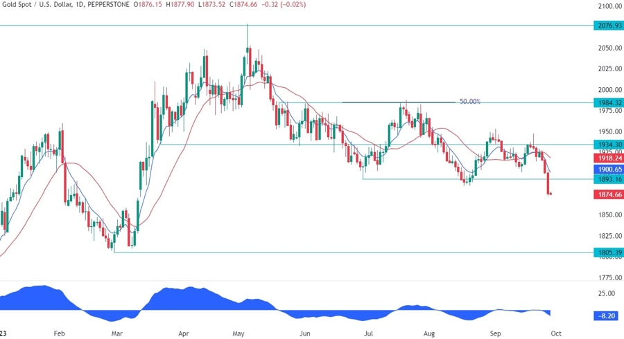 Gold Technical Analysis