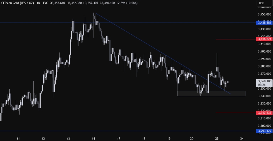 Gold Technical Analysis