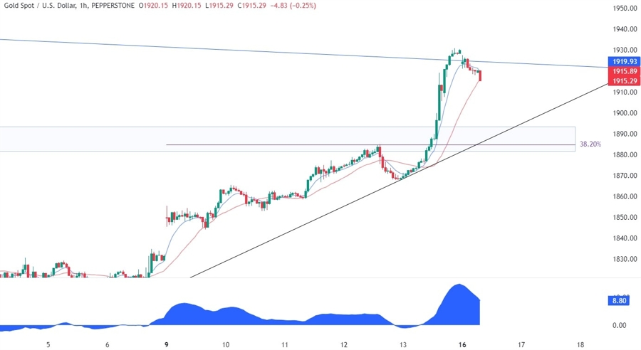 Gold Technical Analysis