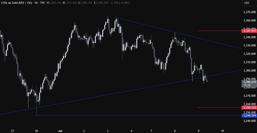 Gold Technical Analysis