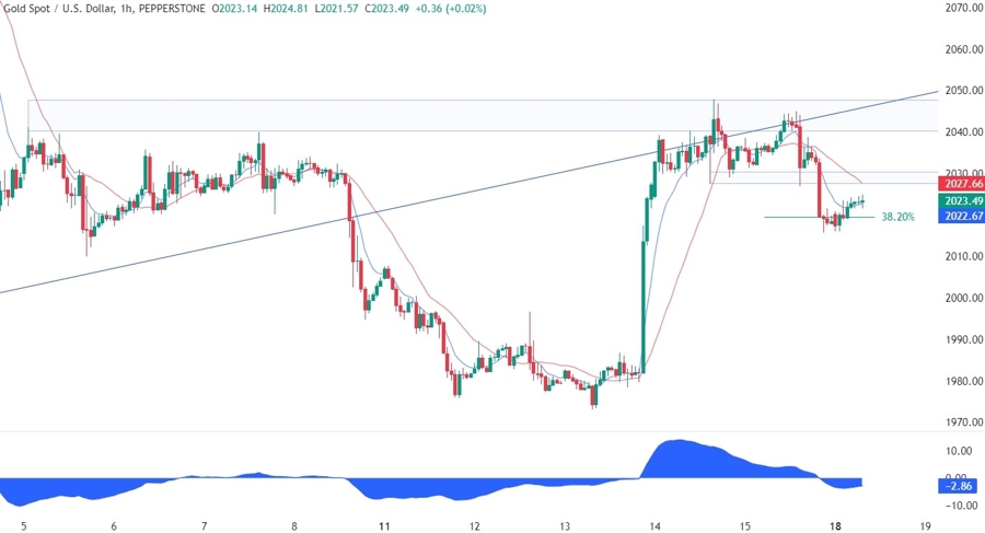 Gold Technical Analysis