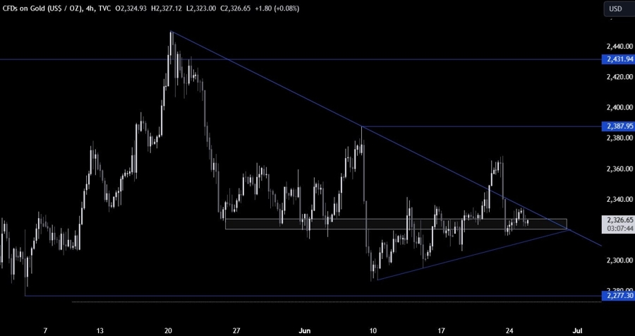 Gold Technical Analysis