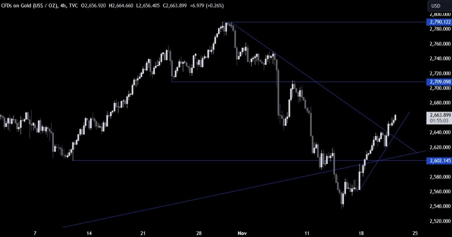 Gold Technical Analysis