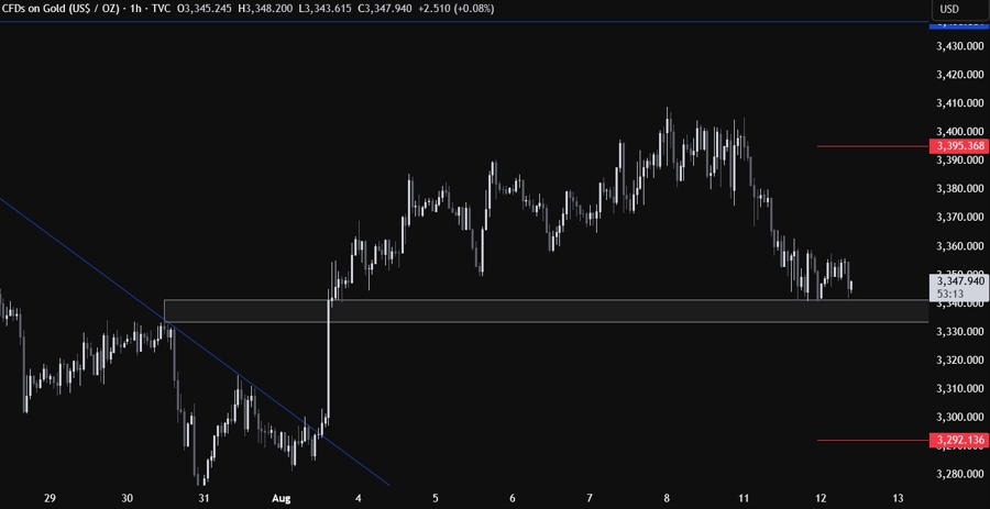 Gold Technical Analysis