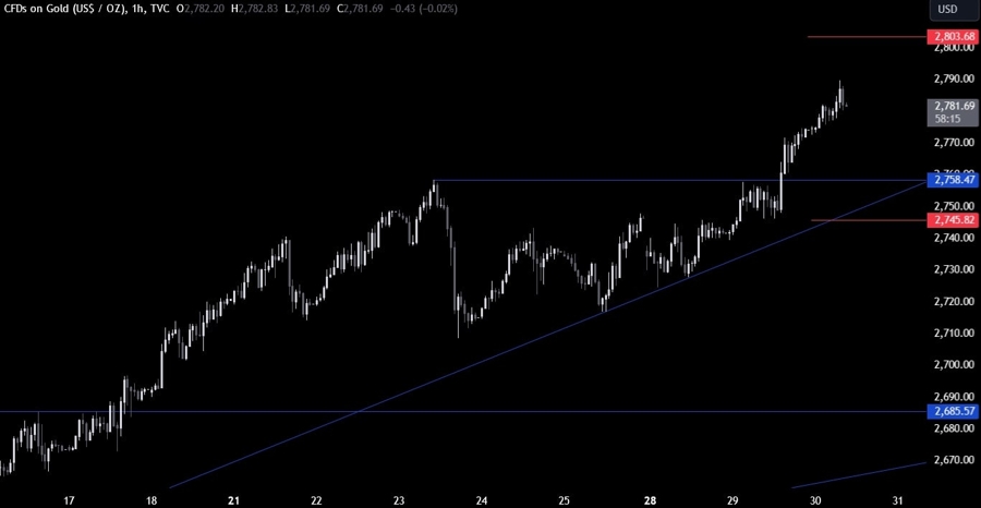 Gold Technical Analysis