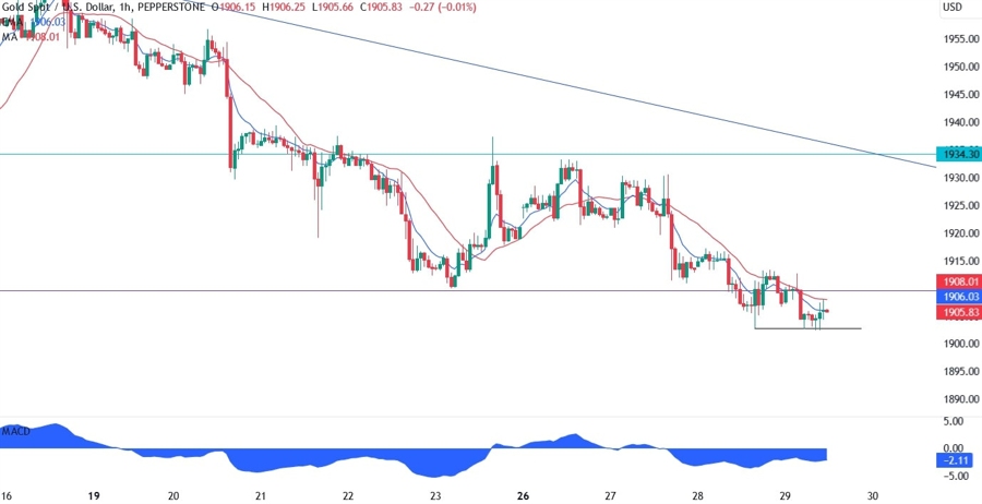 Gold Technical Analysis