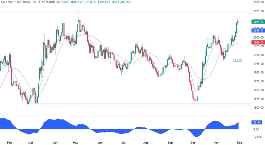 Gold Technical Analysis