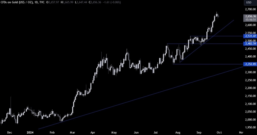 Gold Technical Analysis