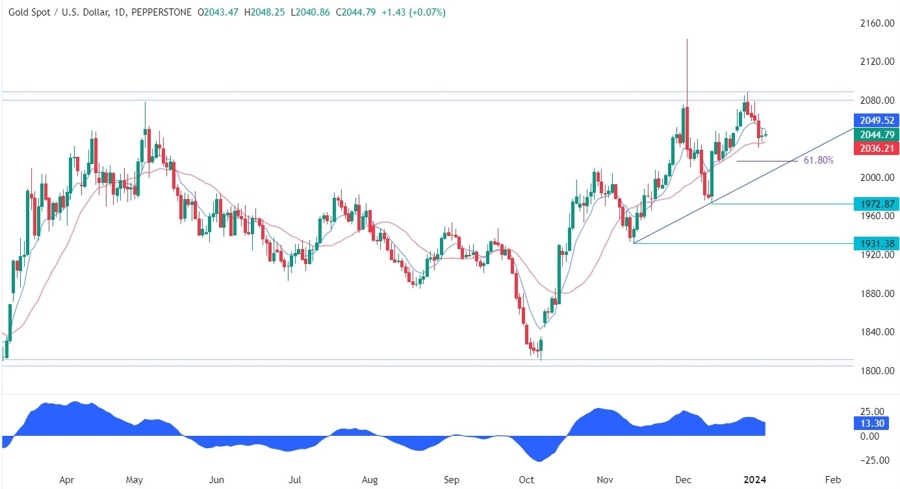 Gold Technical Analysis