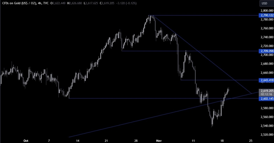 Gold Technical Analysis
