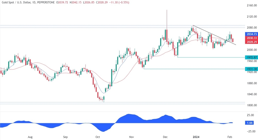 Gold Technical Analysis