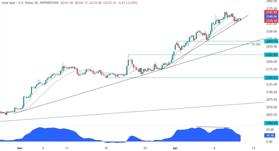 Gold Technical Analysis