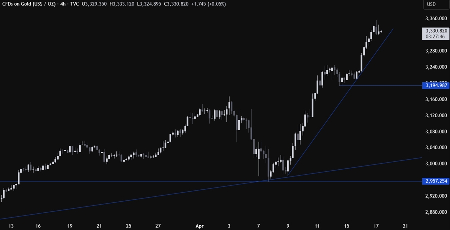 Gold Technical Analysis