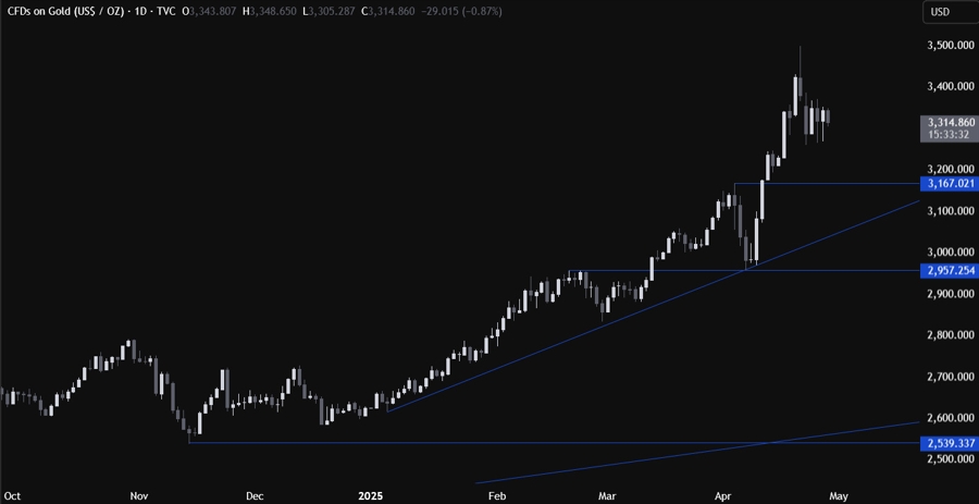 Gold Technical Analysis