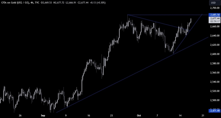 Gold Technical Analysis