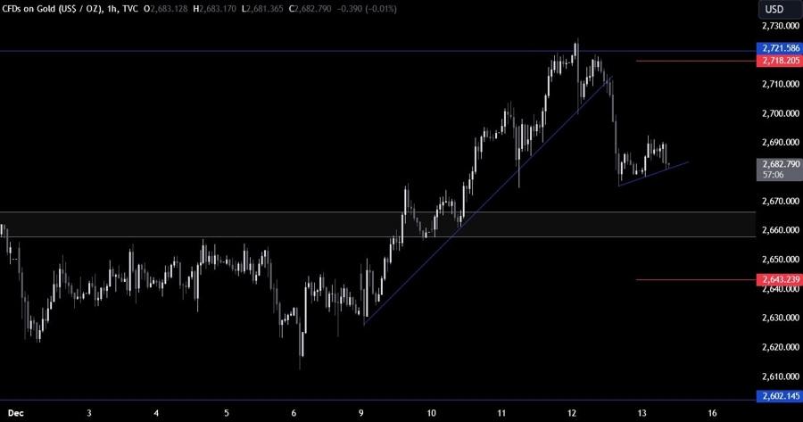 Gold Technical Analysis