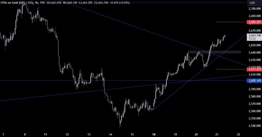 Gold Technical Analysis