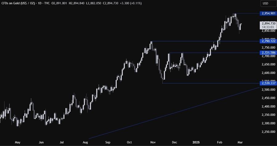 Gold Technical Analysis