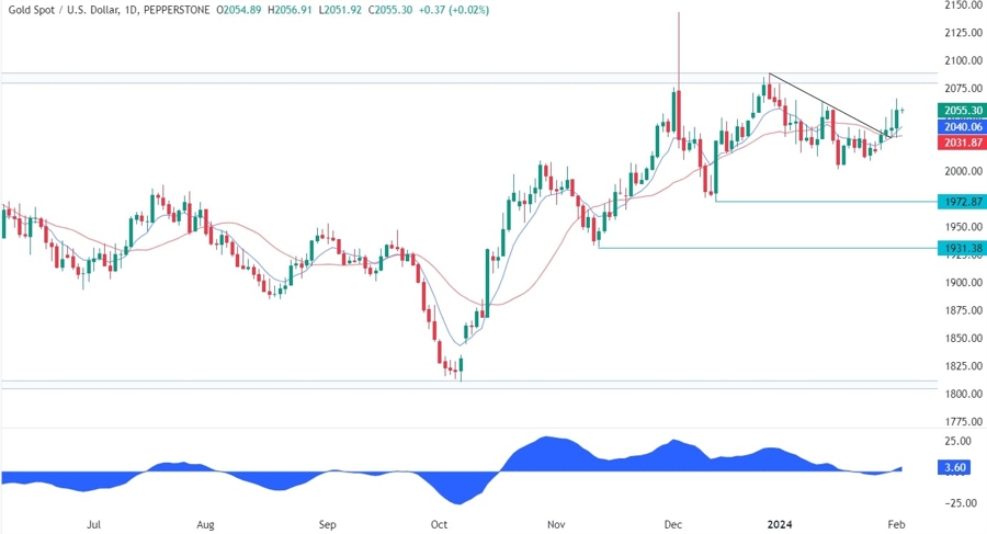 Gold Technical Analysis