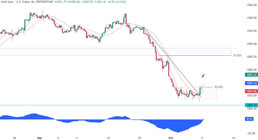 Gold Technical Analysis