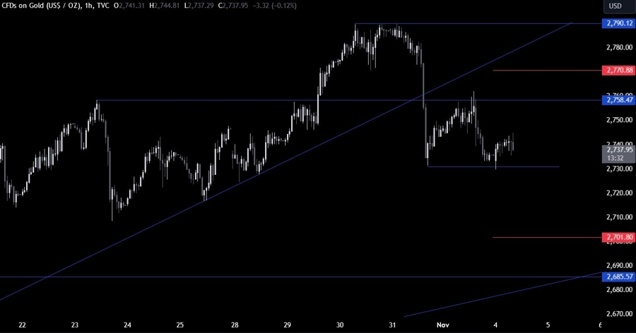 Gold Technical Analysis
