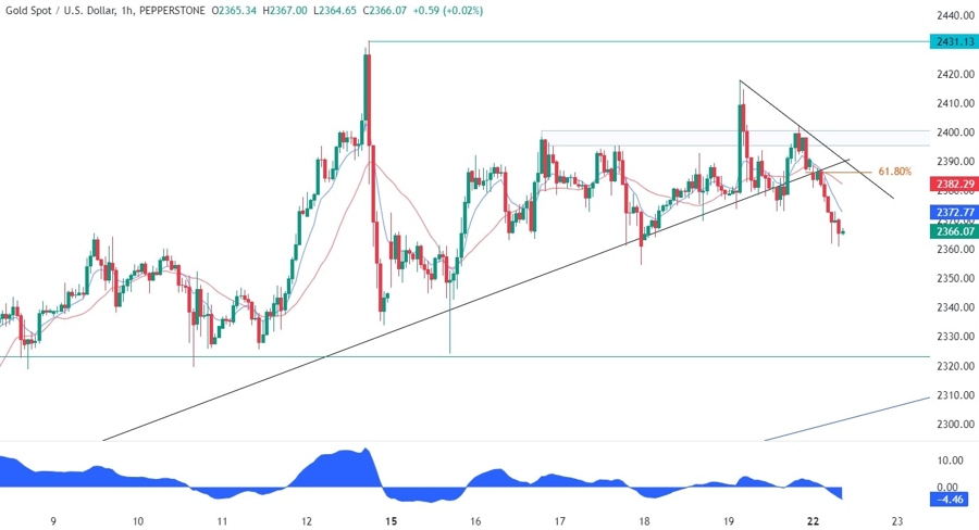 Gold Technical Analysis