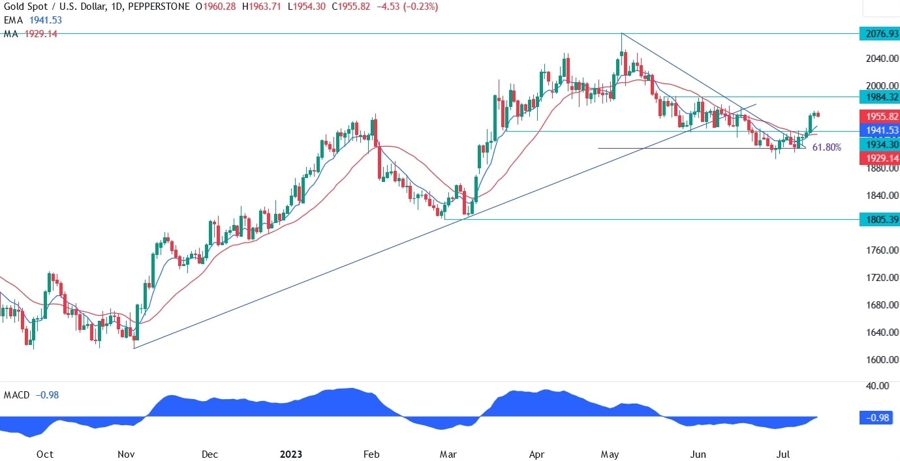 Gold Technical Analysis