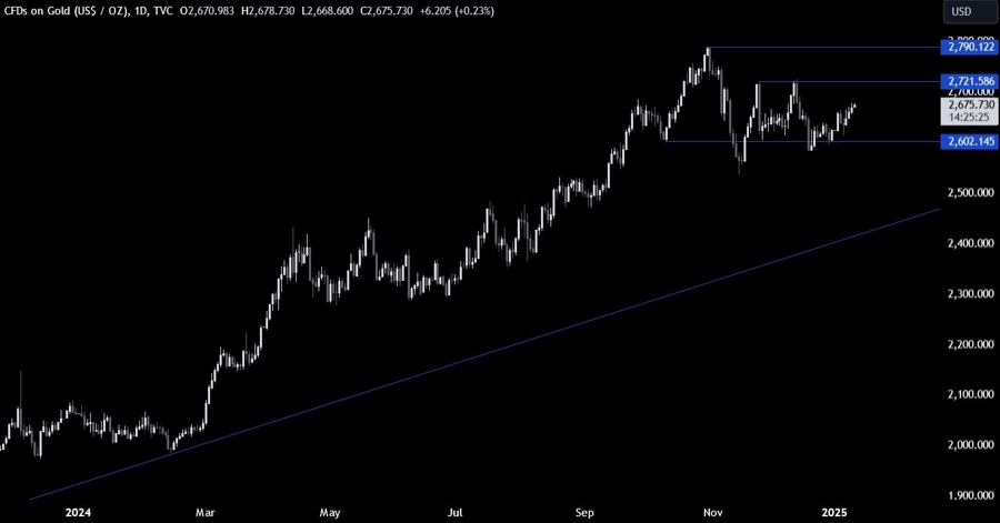 Gold Technical Analysis