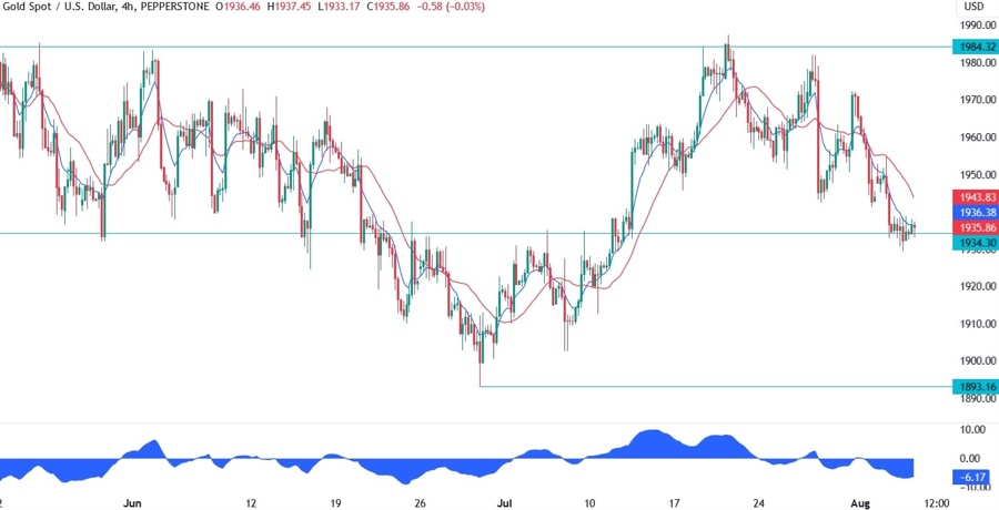 Gold Technical Analysis