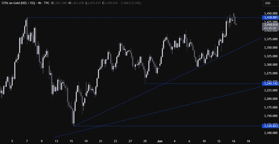 Gold Technical Analysis