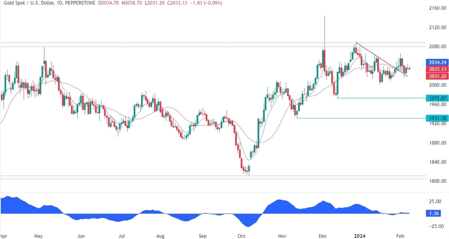 Gold Technical Analysis