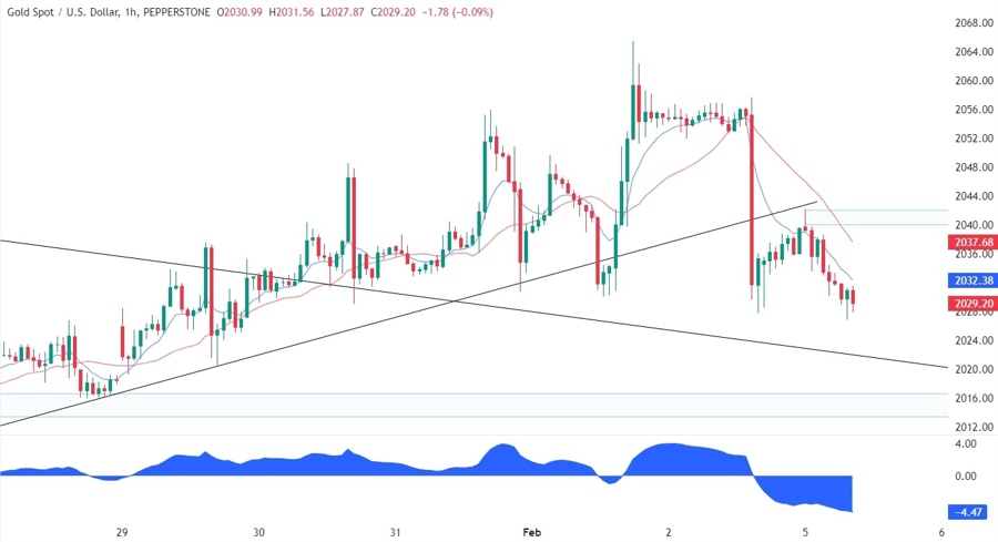 Gold Technical Analysis