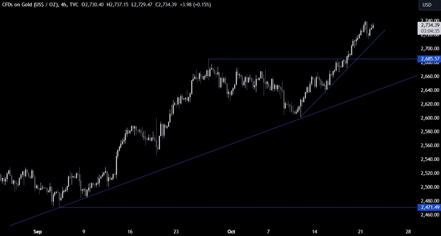 Gold Technical Analysis