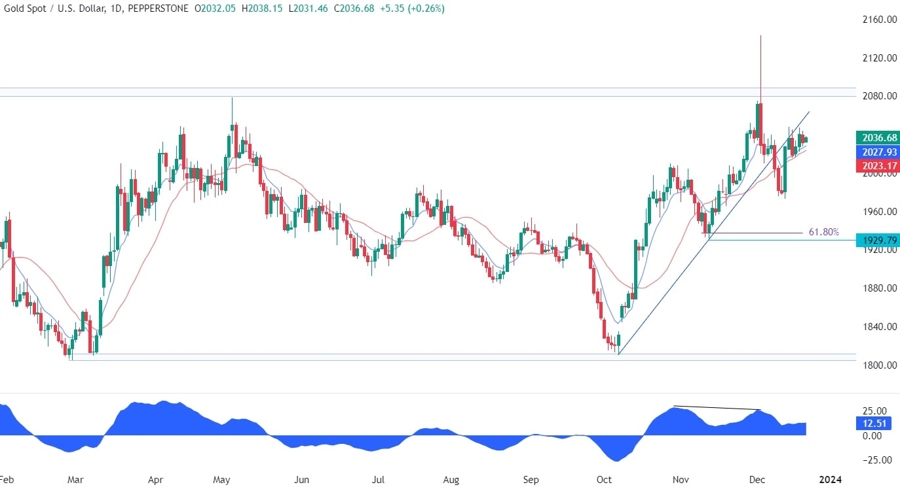 Gold Technical Analysis