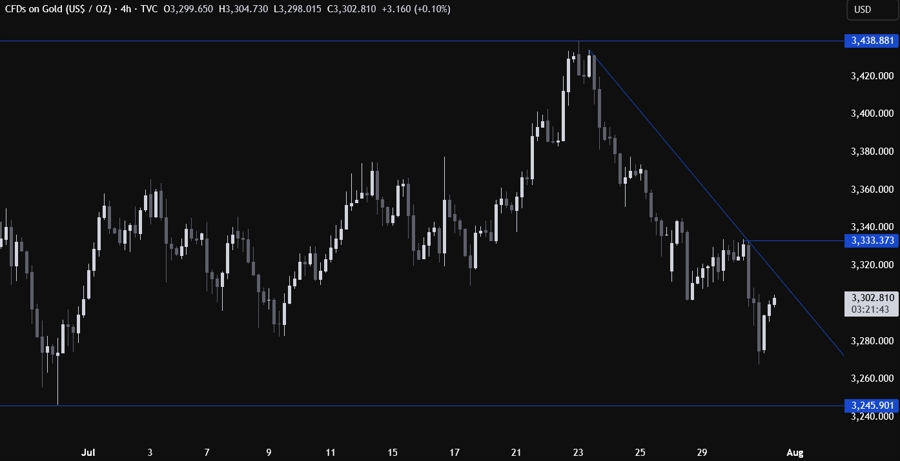 Gold Technical Analysis