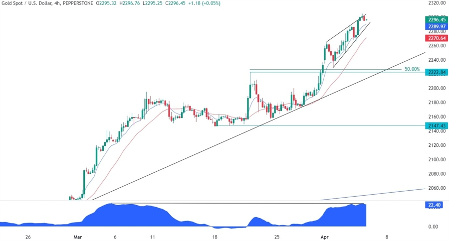 Gold Technical Analysis
