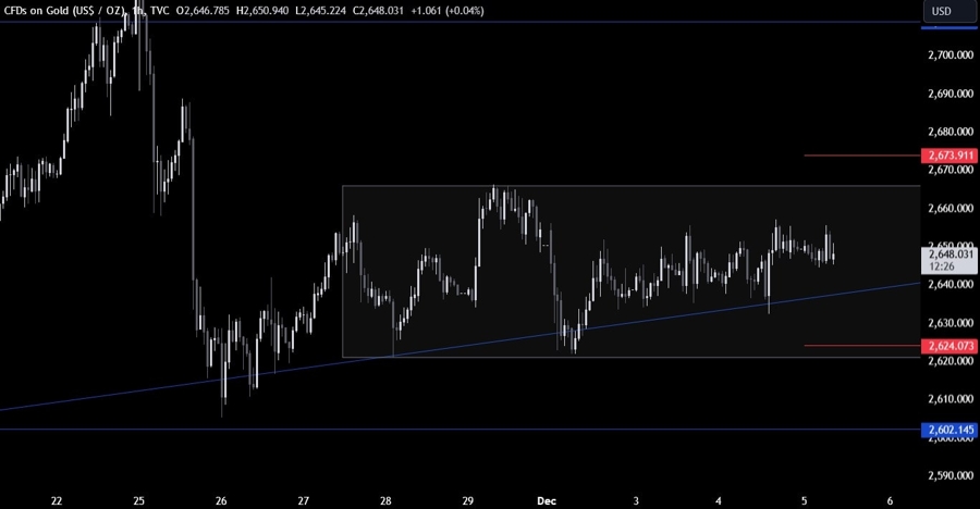 Gold Technical Analysis