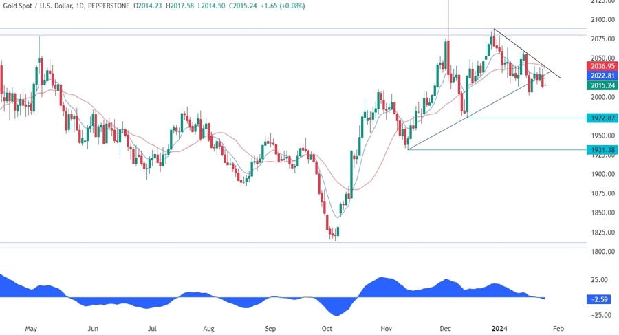 Gold Technical Analysis