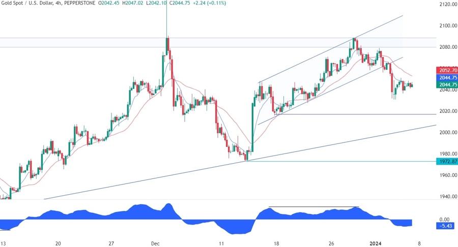 Gold Technical Analysis