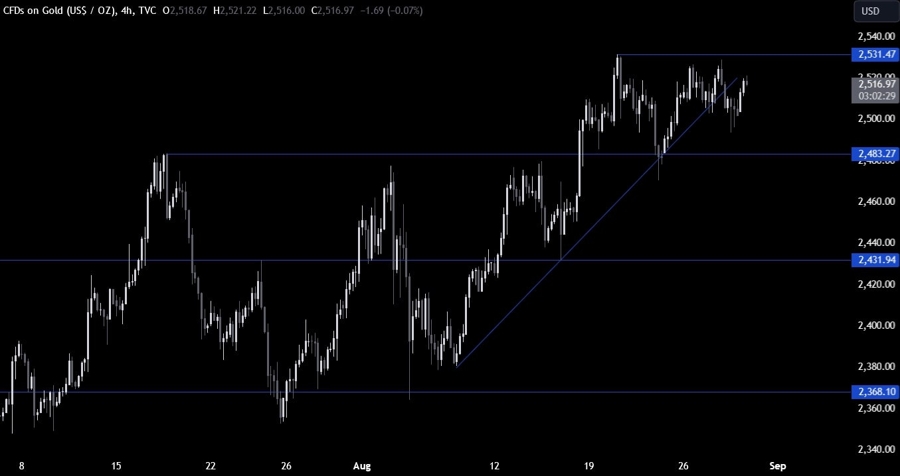 Gold Technical Analysis